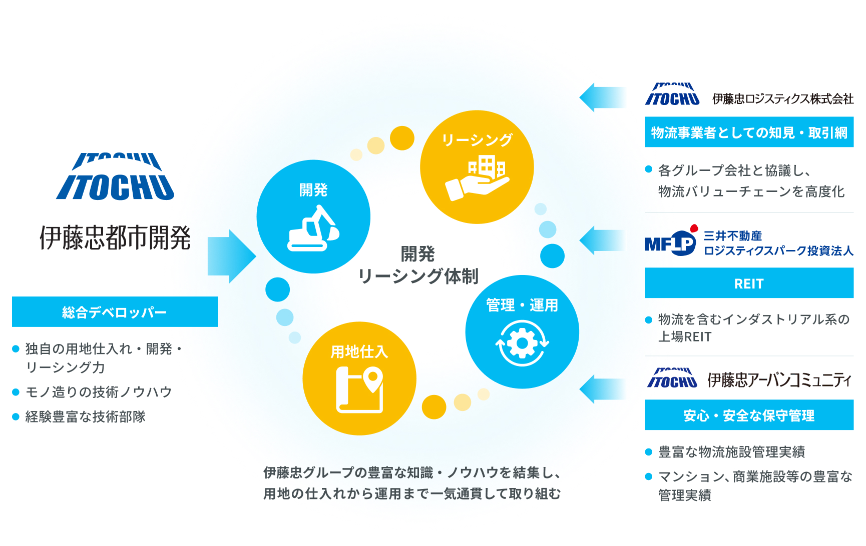 物流施設開発事業に進出