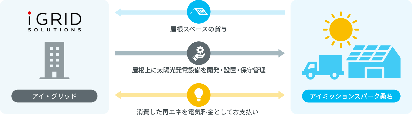 アイ・グリッド様と伊藤忠グループの取組み