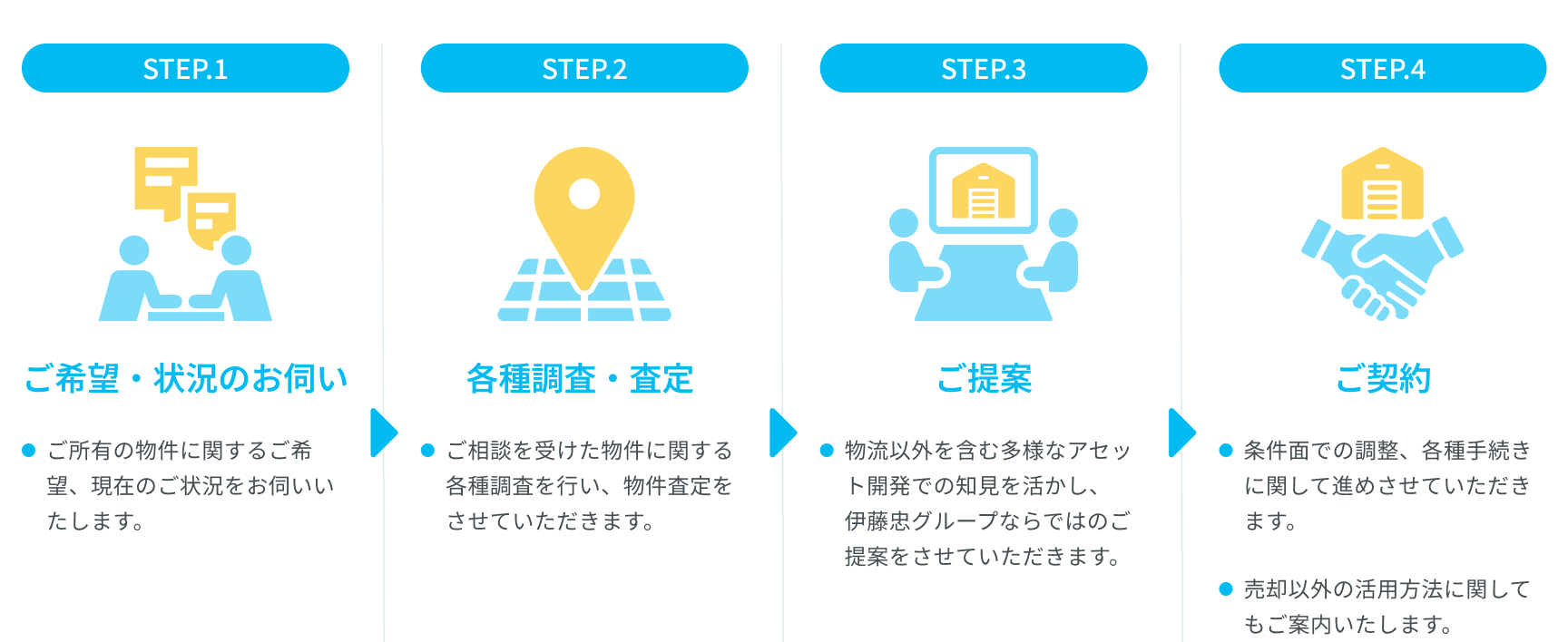 土地所有者様とのスキーム例