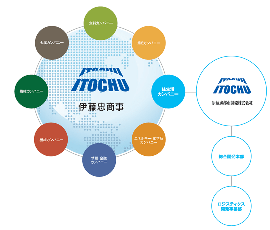 ビジネスを加速させる物流施設を。
