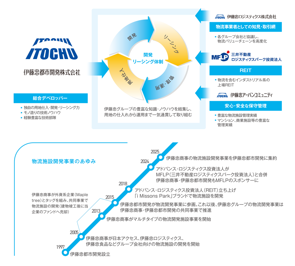 伊藤忠グループの開発実績